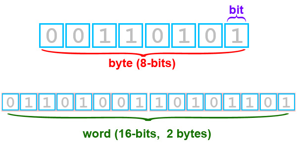 Bit-byte-word