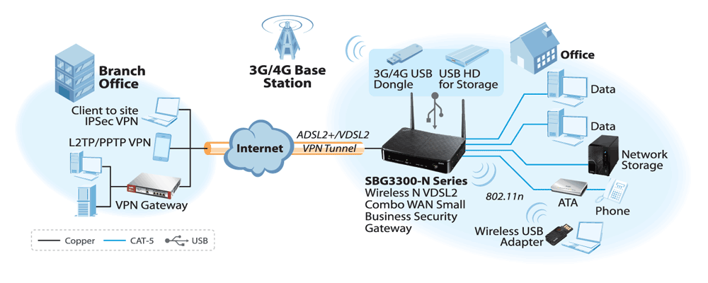 Zyxel SBG3300N inceleme