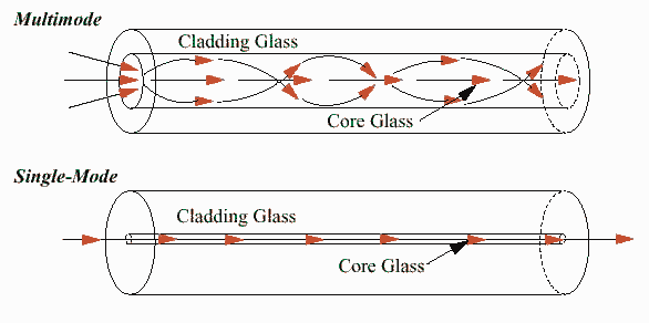 single mode fiber multi mode fiber