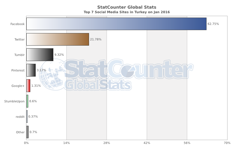 türkiyede en çok kullanılan sosyal medya