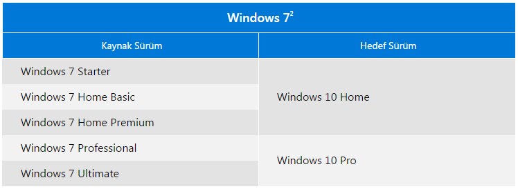 windows 7 yi windows 10 yükseltme