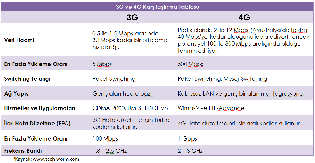 3G ve 4G Karşılaştırma Tablosu