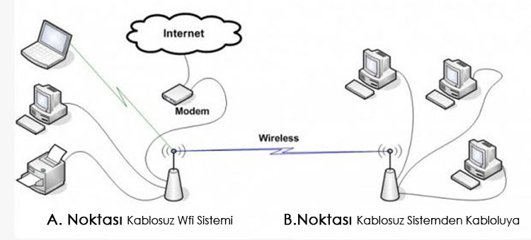 kablosuz interneti kablolu internete çevirme