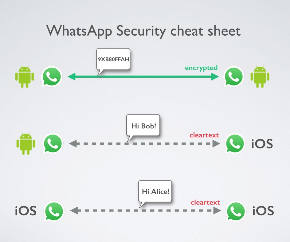 whatsapp uçtan uca şifreleme